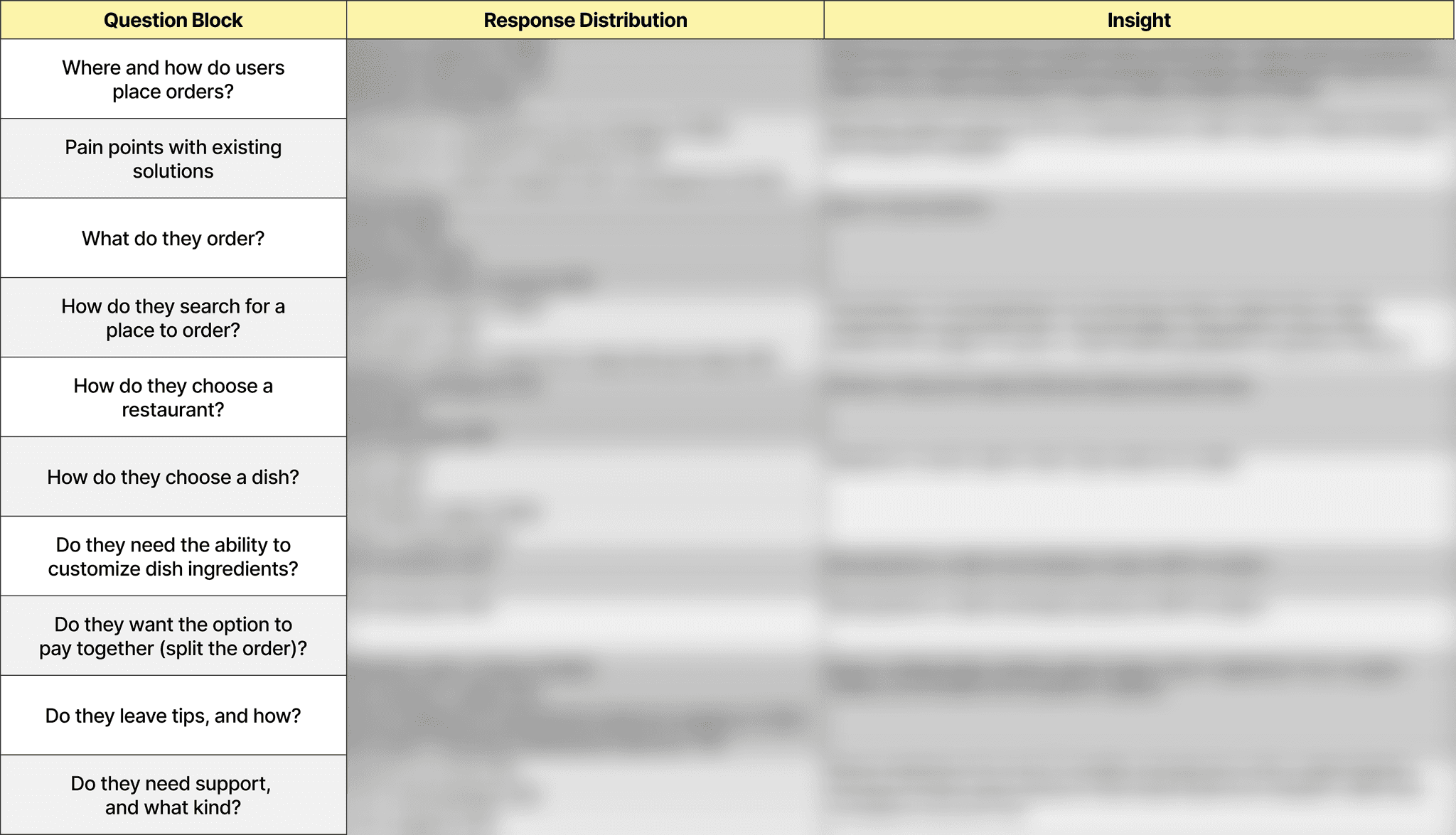 Interview synthesis table, blurred under NDA