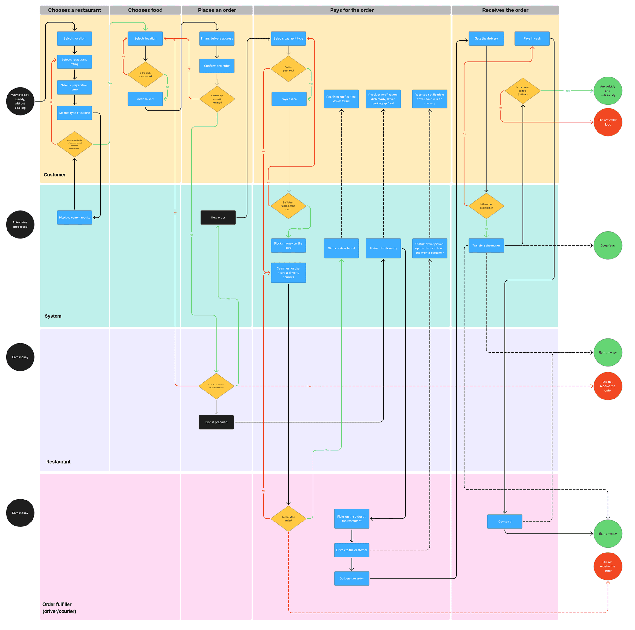 Business process diagram