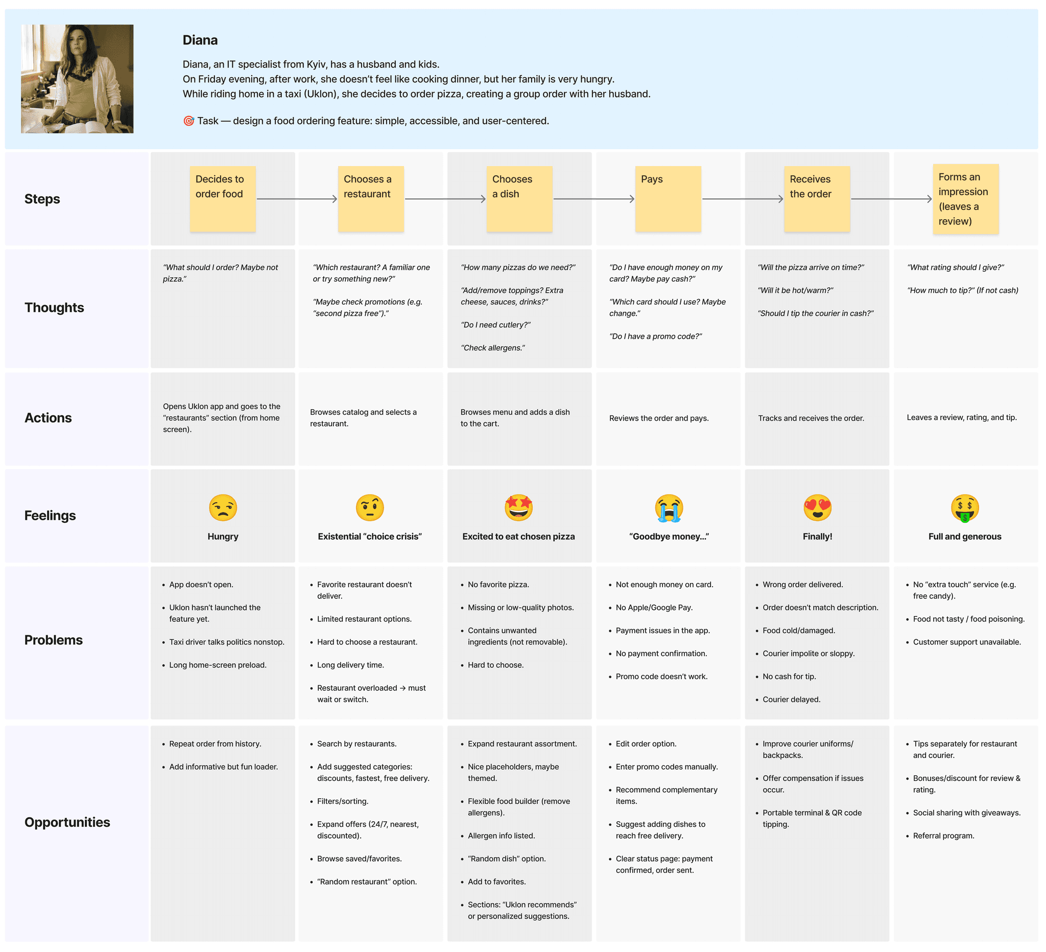 Persona and customer journey map